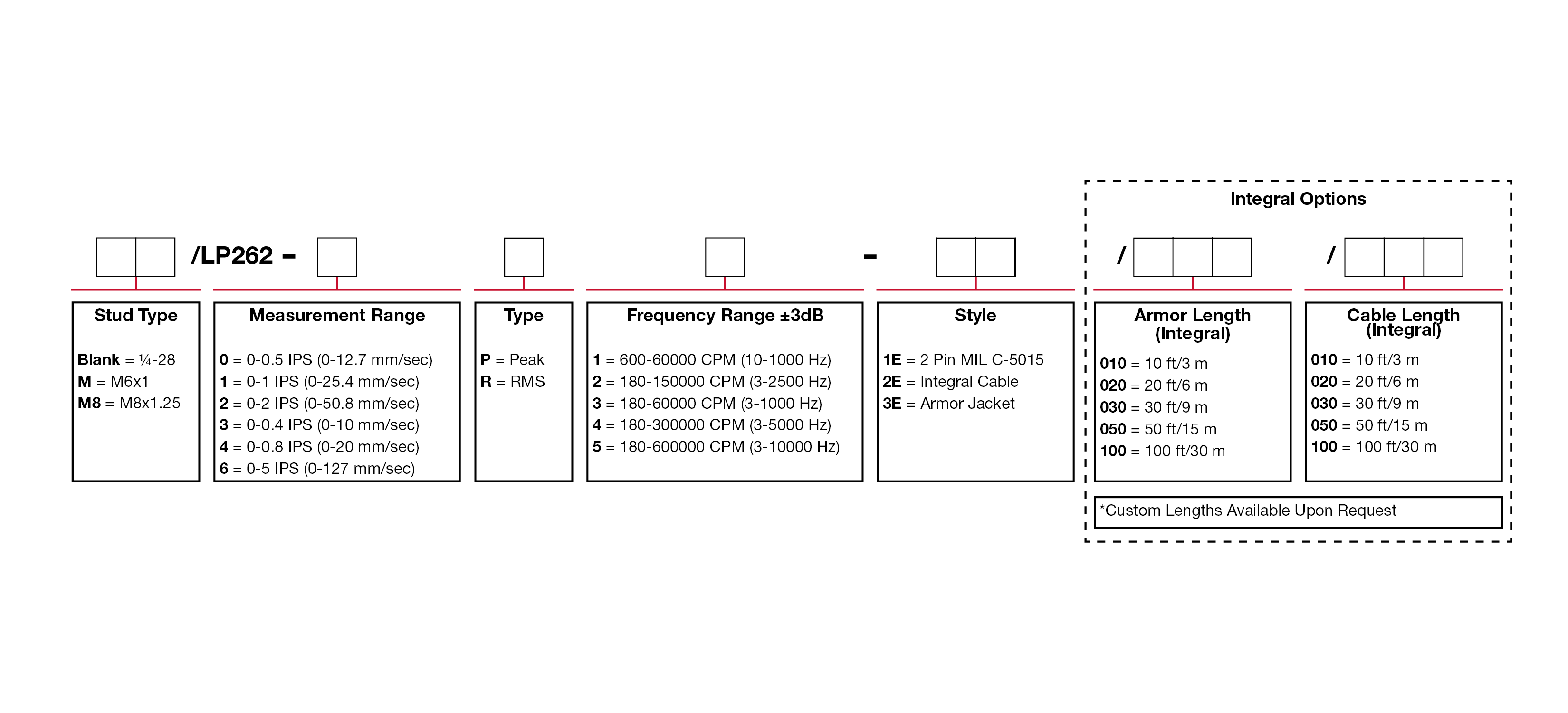 A chart showing configuration options to create a complete part number for ordering a CTC LP262 4-20 mA loop power sensor.